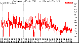 Milwaukee Weather Wind Speed<br>by Minute<br>(24 Hours) (Alternate)