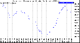 Milwaukee Weather Barometric Pressure<br>per Minute<br>(24 Hours)