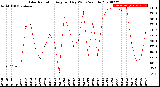 Milwaukee Weather Solar Radiation<br>Avg per Day W/m2/minute