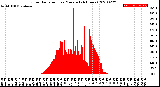 Milwaukee Weather Solar Radiation<br>per Minute<br>(24 Hours)