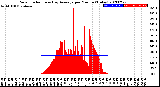 Milwaukee Weather Solar Radiation<br>& Day Average<br>per Minute<br>(Today)