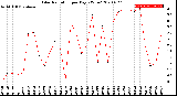 Milwaukee Weather Solar Radiation<br>per Day KW/m2