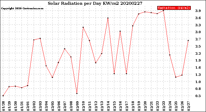 Milwaukee Weather Solar Radiation<br>per Day KW/m2