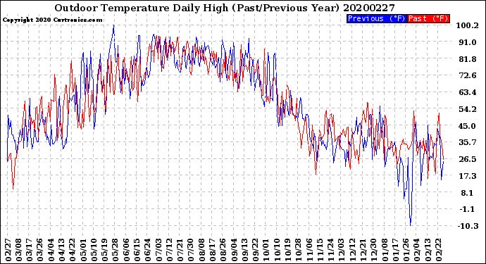 Milwaukee Weather Outdoor Temperature<br>Daily High<br>(Past/Previous Year)