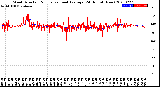 Milwaukee Weather Wind Direction<br>Normalized and Average<br>(24 Hours) (New)