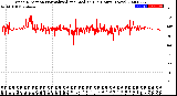 Milwaukee Weather Wind Direction<br>Normalized and Median<br>(24 Hours) (New)