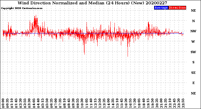 Milwaukee Weather Wind Direction<br>Normalized and Median<br>(24 Hours) (New)