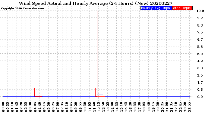 Milwaukee Weather Wind Speed<br>Actual and Hourly<br>Average<br>(24 Hours) (New)