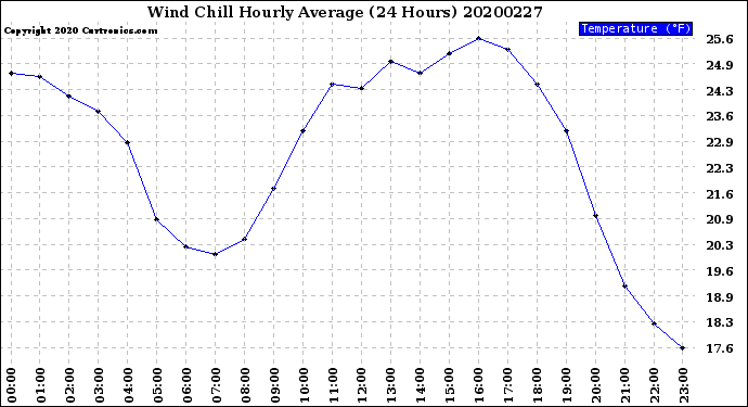 Milwaukee Weather Wind Chill<br>Hourly Average<br>(24 Hours)