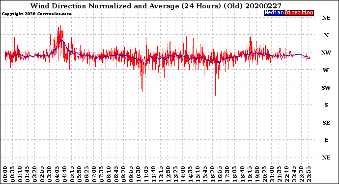 Milwaukee Weather Wind Direction<br>Normalized and Average<br>(24 Hours) (Old)