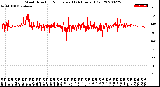 Milwaukee Weather Wind Direction<br>Normalized<br>(24 Hours) (Old)