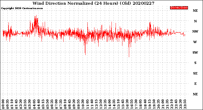 Milwaukee Weather Wind Direction<br>Normalized<br>(24 Hours) (Old)