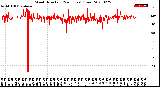 Milwaukee Weather Wind Direction<br>(24 Hours) (Raw)