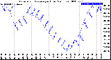 Milwaukee Weather Barometric Pressure<br>per Hour<br>(24 Hours)