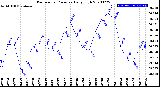 Milwaukee Weather Barometric Pressure<br>Daily High