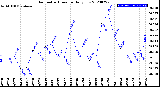 Milwaukee Weather Barometric Pressure<br>Daily Low