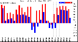 Milwaukee Weather Dew Point<br>Daily High/Low