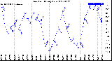 Milwaukee Weather Dew Point<br>Daily Low