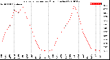 Milwaukee Weather Evapotranspiration<br>per Month (Inches)