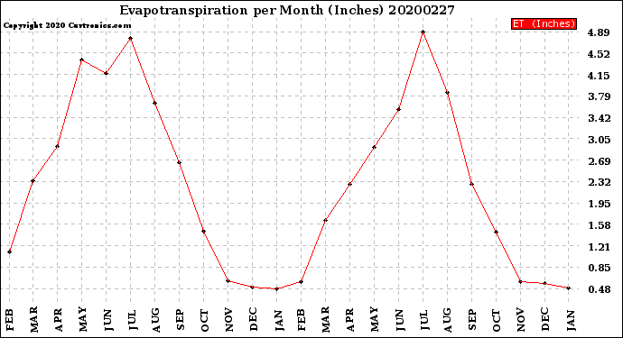 Milwaukee Weather Evapotranspiration<br>per Month (Inches)