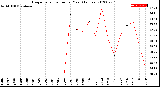 Milwaukee Weather Evapotranspiration<br>per Year (Inches)