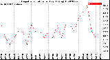 Milwaukee Weather Evapotranspiration<br>per Day (Ozs sq/ft)