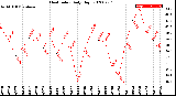 Milwaukee Weather Heat Index<br>Daily High