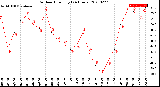 Milwaukee Weather Outdoor Humidity<br>(24 Hours)