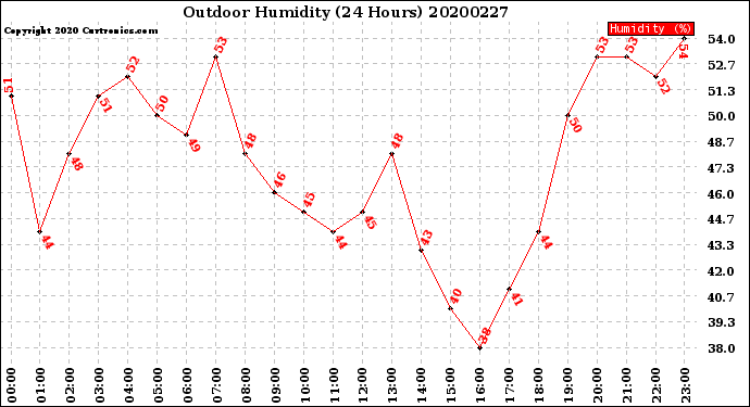 Milwaukee Weather Outdoor Humidity<br>(24 Hours)