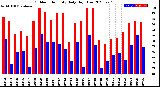 Milwaukee Weather Outdoor Humidity<br>Daily High/Low