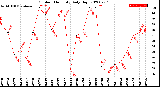 Milwaukee Weather Outdoor Humidity<br>Daily High