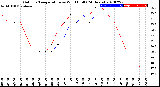 Milwaukee Weather Outdoor Temperature<br>vs Wind Chill<br>(24 Hours)