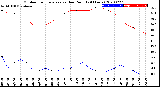 Milwaukee Weather Outdoor Temperature<br>vs Dew Point<br>(24 Hours)