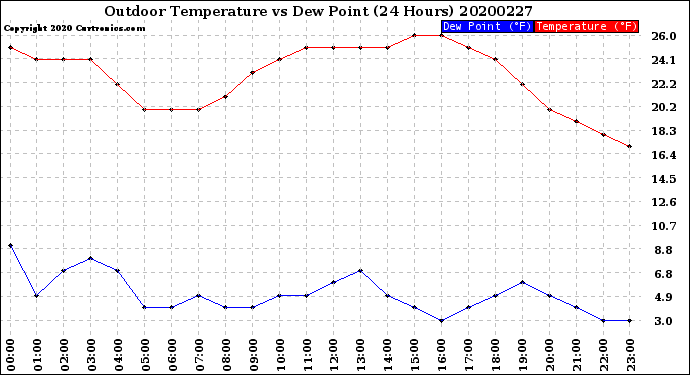 Milwaukee Weather Outdoor Temperature<br>vs Dew Point<br>(24 Hours)