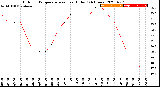 Milwaukee Weather Outdoor Temperature<br>vs Heat Index<br>(24 Hours)