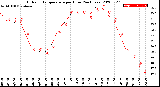 Milwaukee Weather Outdoor Temperature<br>per Hour<br>(24 Hours)