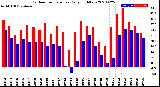 Milwaukee Weather Outdoor Temperature<br>Daily High/Low