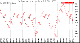 Milwaukee Weather Outdoor Temperature<br>Daily High