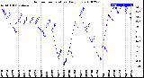 Milwaukee Weather Outdoor Temperature<br>Daily Low