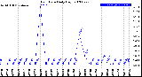 Milwaukee Weather Rain Rate<br>Daily High