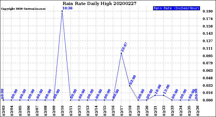 Milwaukee Weather Rain Rate<br>Daily High