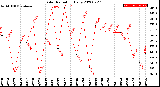 Milwaukee Weather Solar Radiation<br>Daily