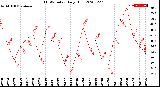 Milwaukee Weather THSW Index<br>Daily High