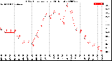 Milwaukee Weather THSW Index<br>per Hour<br>(24 Hours)