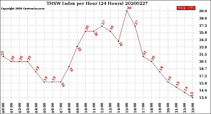 Milwaukee Weather THSW Index<br>per Hour<br>(24 Hours)