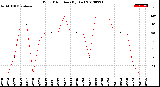 Milwaukee Weather Wind Direction<br>(By Day)