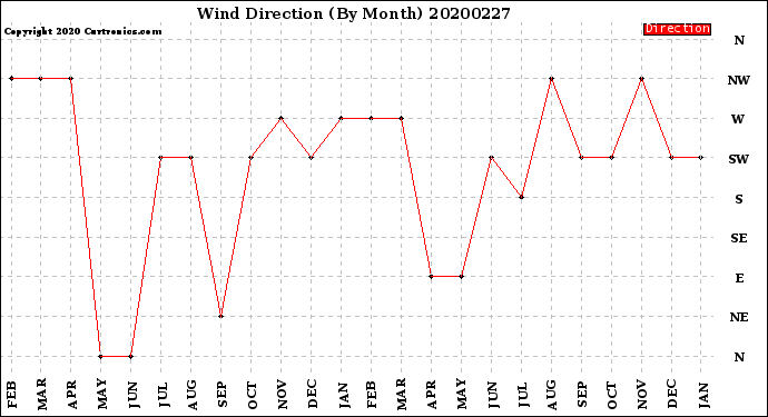 Milwaukee Weather Wind Direction<br>(By Month)