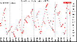 Milwaukee Weather Wind Speed<br>Daily High