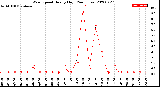 Milwaukee Weather Wind Speed<br>Hourly High<br>(24 Hours)