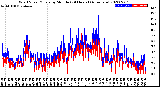 Milwaukee Weather Wind Speed/Gusts<br>by Minute<br>(24 Hours) (Alternate)